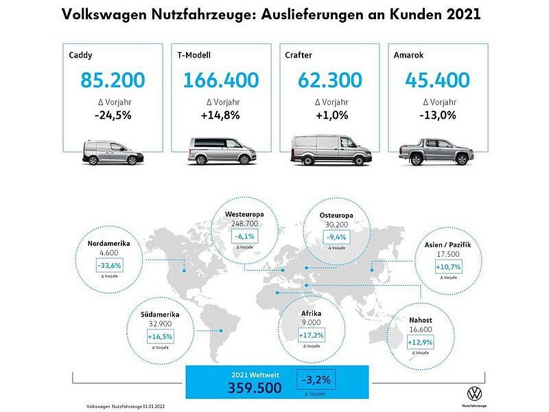 Fahrzeugauslieferungen von Volkswagen Nutzfahrzeuge im Jahr 2021 knapp unter Vorjahr