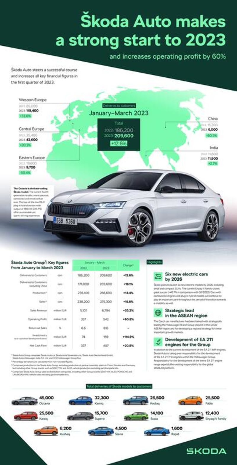 Operatives Ergebnis legt um 60 Prozent zu: Škoda Auto mit starkem Start ins Jahr 2023